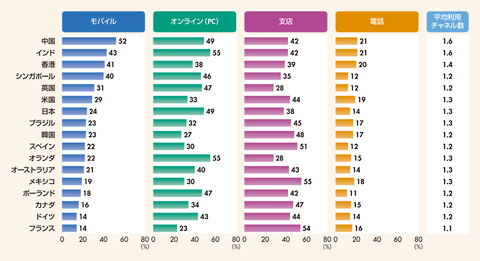 図 購買者のうち、各チャネルで商品検索した人の割合(2015年)