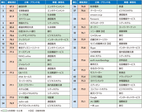 図 顧客満足上位50企業・ブランド