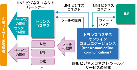 図　トランスコスモス・LINE・新会社の関係