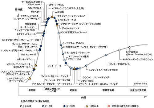 図　日本におけるテクノロジのハイプ・サイクル：2016年