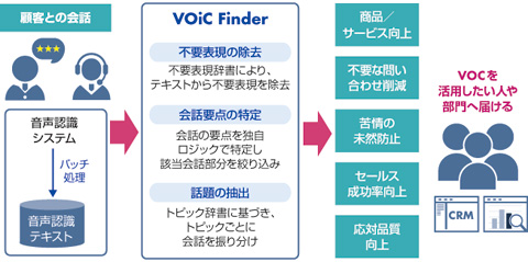 図　「VOiC Finder」によるVOC活用と主な効果