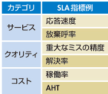 図　代表的なSLA指標