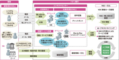 図　コンタクトセンターで目指す姿