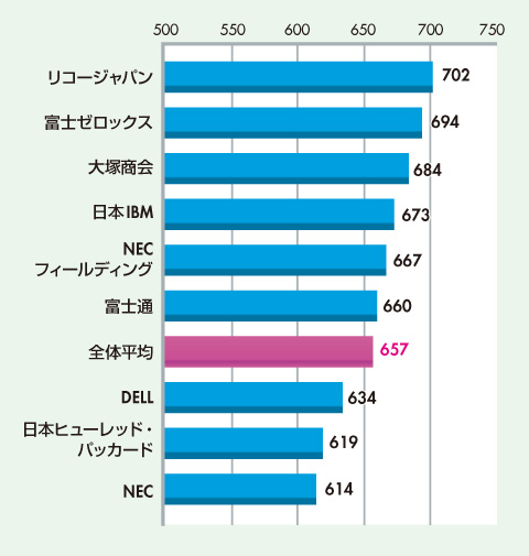 図1　サーバー部門