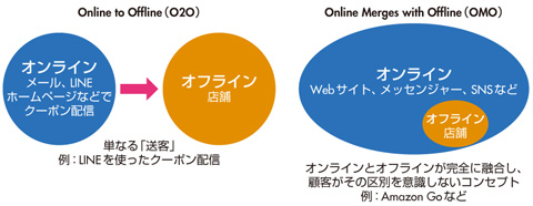 図　O2OとOMOの違い