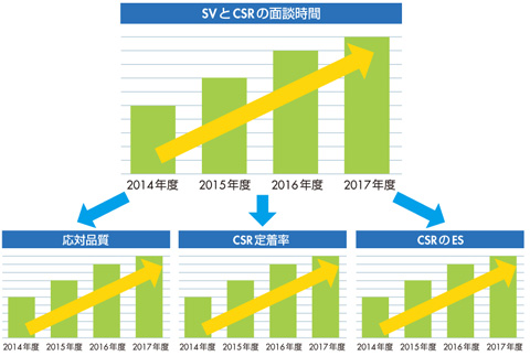 図　SVとCSRの面談時間が増えた結果、品質／定着率／ESが向上