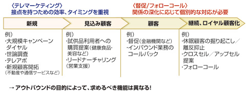 図　アウトバウンドのタイプ