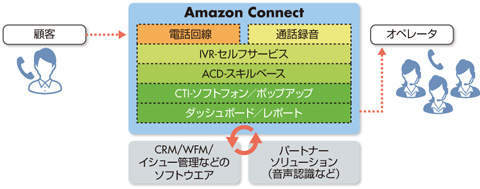 図　「Amazon Connect」の概要