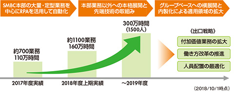 図　三井住友銀行におけるRPA導入の成果