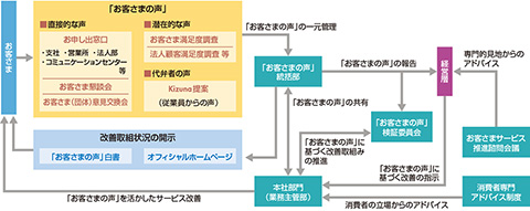 図　「お客さまの声」統括部の組織・機能