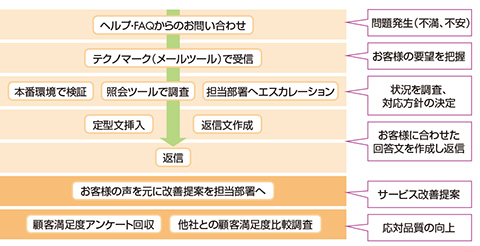 図　メールサポート対応フロー