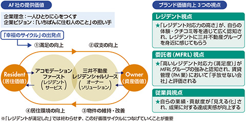 図　アコモデーションファースト（AF）の提供価値を高めるサイクル