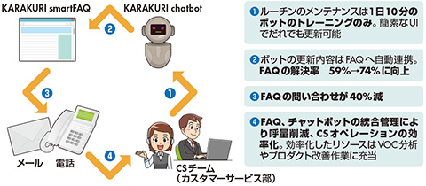 図　FAQシステムとチャットボットの連携による自己解決促進ループ
