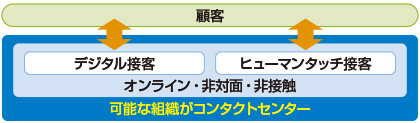 図　デジタル接客改革とコンタクトセンター