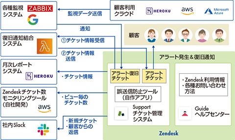 図　各種システムを「Zendesk Support」と連携