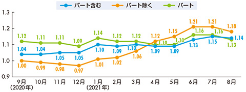 有効求人倍率推移（季節調整値）