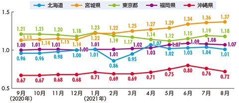 コールセンター集積地の有効求人倍率推移（パート含む、季節調整値）