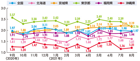 全国およびコールセンター集積地の新規求人倍率（季節調整値）