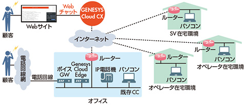 図　「Genesys Cloud CX」によるネットワーク環境