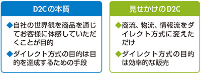 図　D2C vs 見せかけのD2C