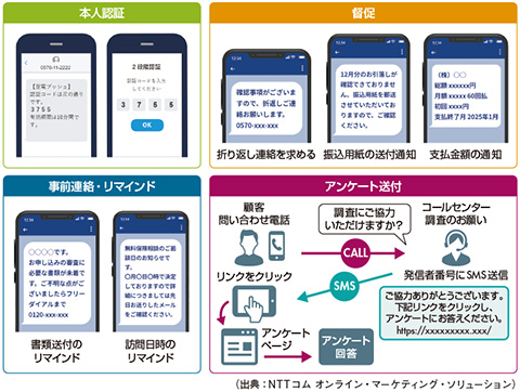 図2　SMS送信ツールの主な利用用途