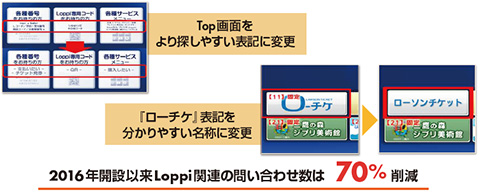 図2　店頭端末「Loppi」のVOCに基づいた改善事例
