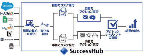 図　コミューン「SuccessHub」利用の流れ