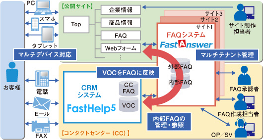 図2　コンタクトセンターFAQシステム──FastHelp4とFastAnswerの連携イメージ