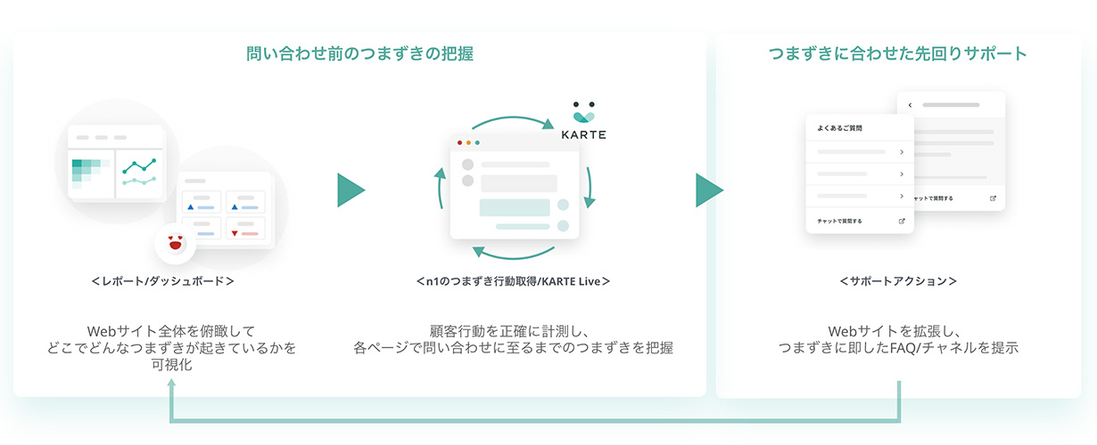 図1　『RightSupport by KARTE』問い合わせに至るプロセスを捉え、エフォートレスなWebサポートを実現