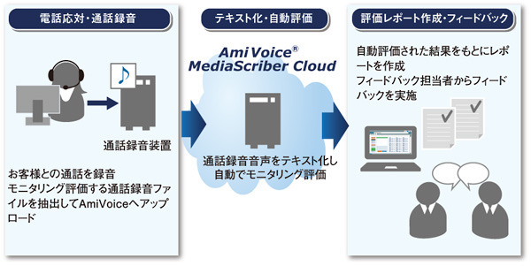 図　『AmiVoice MediaScriber Cloud』の運用イメージ