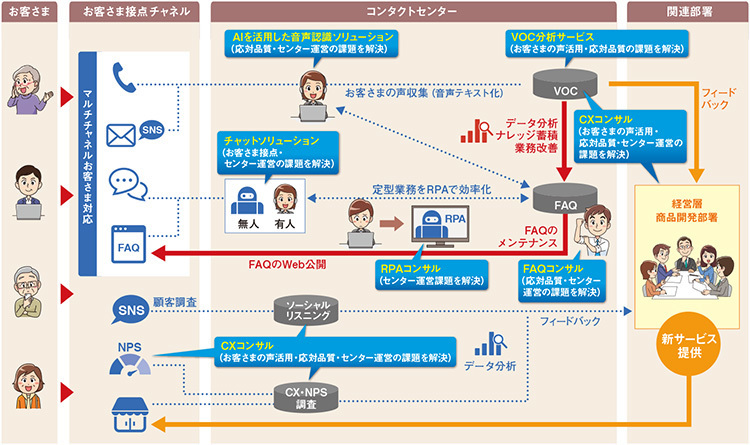 図1　NTTマーケティングアクトProCXが運営するコンタクトセンターの全体像（イメージ）