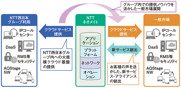 図1　NTTビジネスソリューションズの事業モデル