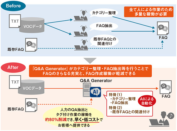 図3　「Q&A Generator」によるFAQ自動生成の仕組み