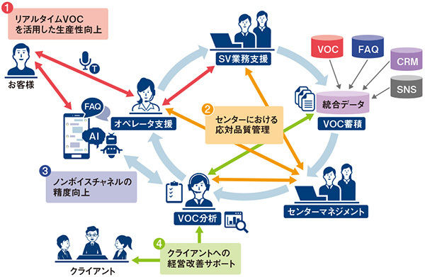 図3　VOC活用のサイクル