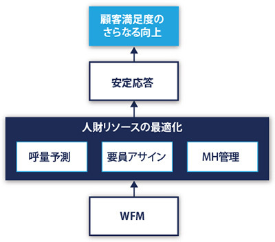 WFMの導入効果