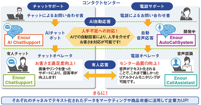 図　「Enour」の各機能を連携し、マルチチャネルサポートの高度化を実現