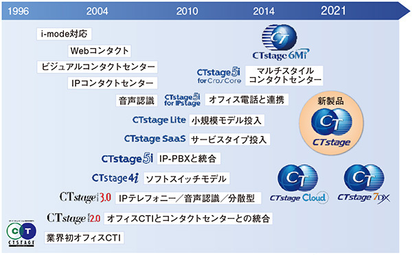図1　常に最新技術を取り入れ進化を続ける「CTstage」25年のプロセス