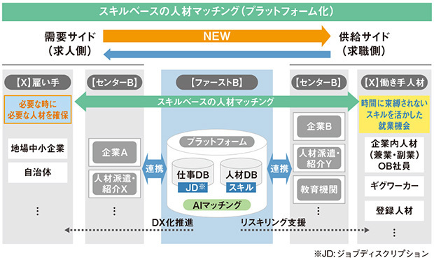 図3　NTTマーケティングアクトProCXの採用マッチングプラットフォーム
