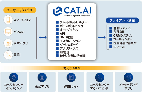 図1　企業と顧客のコミュニケーションをオールインワンで実現するCAT.AI