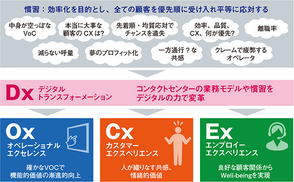 図2　効果：CX + EX + OX ← DX
