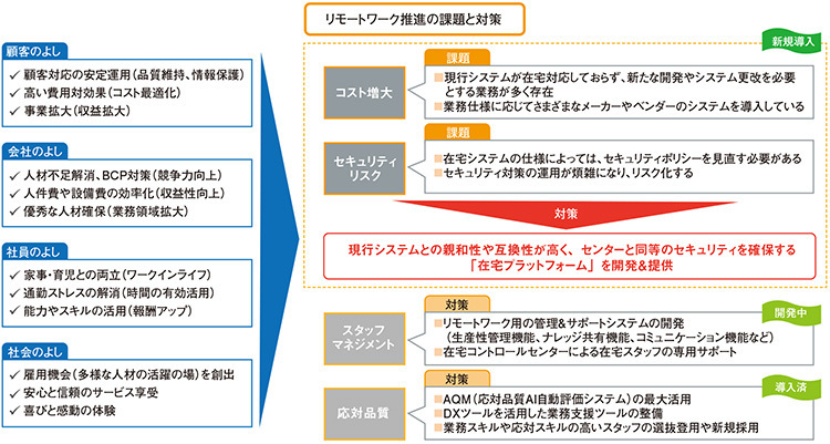 図1　NTTマーケティングアクトProCXが実現する四方よし──在宅オペレーションの推進（在宅プラットフォームの導入）