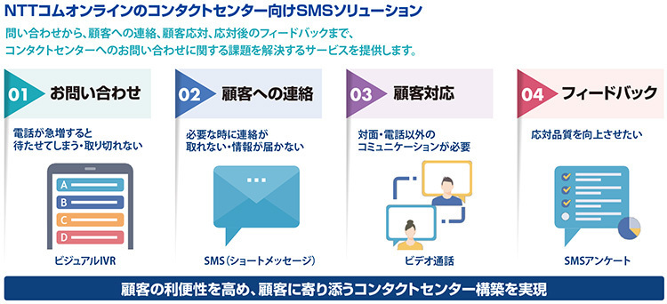 NTTコムオンラインのコンタクトセンター向けSMSソリューション
