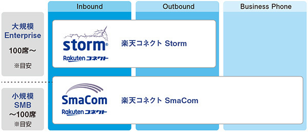 図1　「楽天コネクト Storm / 楽天コネクト SmaCom」──サービスのポジショニング