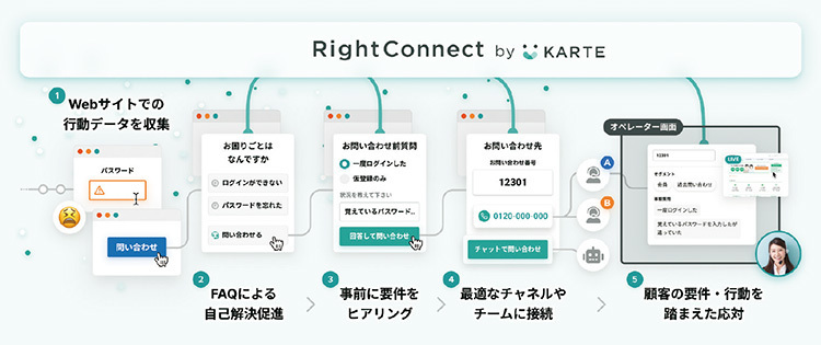 図2　『RightConnect by KARTE』Web・電話対応を一体化し、コールリーズンの分断を素早く解消