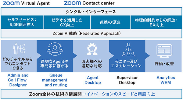 図1　コンタクトセンターに求められる機能＋Zoomの特長を活用=Zoom CX