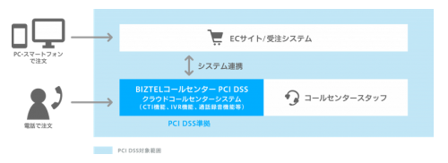 「BIZTEL コールセンター PCI　DSS」の利用イメージ