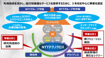 NTTテクノクロスの役割