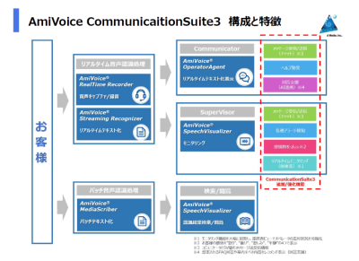 AmiVoice Communication Suite3