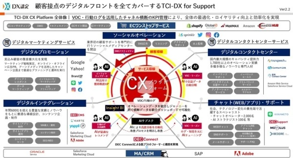 TCI-DXサービスの全体イメージ